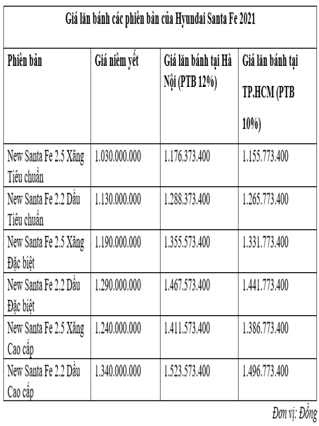   Giá lăn bánh các phiên bản của Hyundai Santa Fe 2021 tại Việt Nam