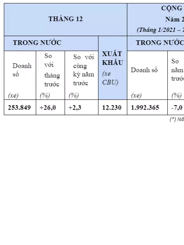   Honda: Độc chiếm thị phần xe máy tại Việt Nam