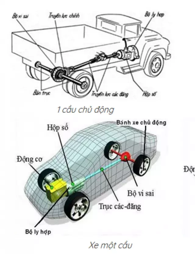   Hệ dẫn động xe: Điều bạn cần biết về 4WD, AWD, 4x4, 4x2...