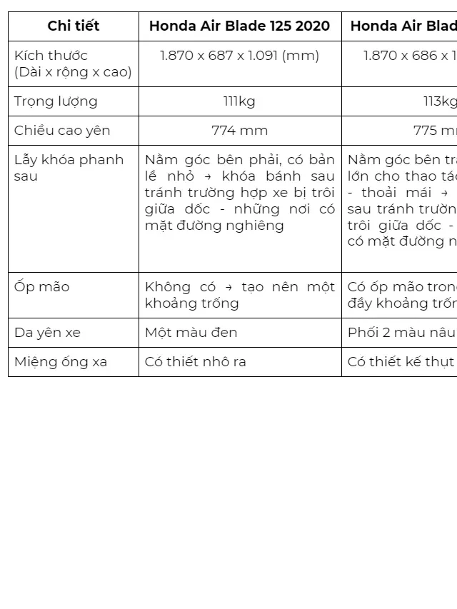   Giá Xe Air Blade 2020: Khám phá sự khác biệt giữa các phiên bản