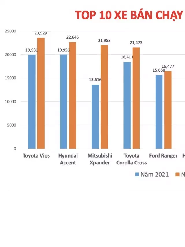   Top 10 Xe Bán Chạy Nhất Năm 2022: Xe Cỡ B Áp Đảo, Các 'Tân Binh' Tạo Bất Ngờ