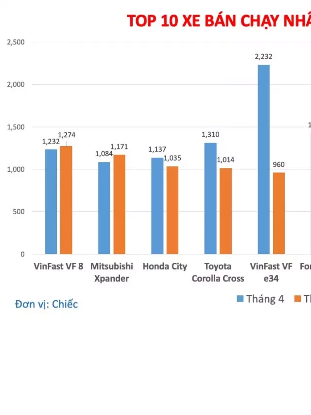   Top 10 Xe Bán Chạy Tháng 5: VinFast VF 8, Mitsubishi Xpander Cùng Dẫn Đầu
