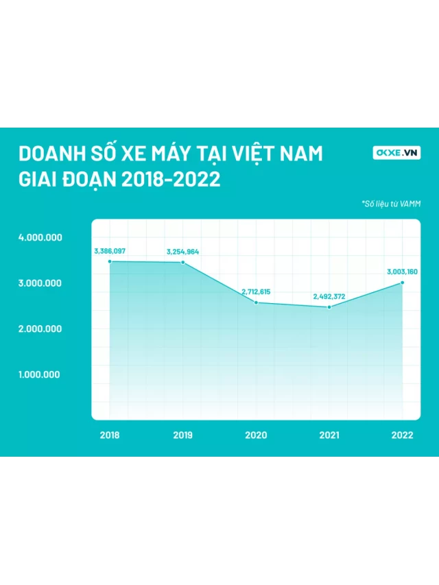   Báo cáo thị trường xe máy Việt Nam năm 2022: Sự phục hồi và tăng trưởng tích cực