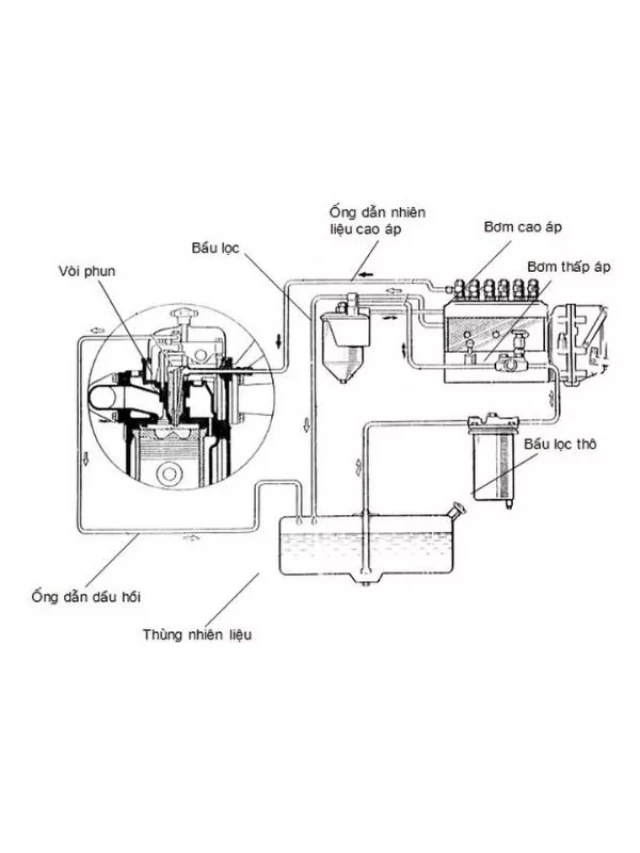   Hệ thống động cơ diesel: Cấu tạo và nguyên lý hoạt động