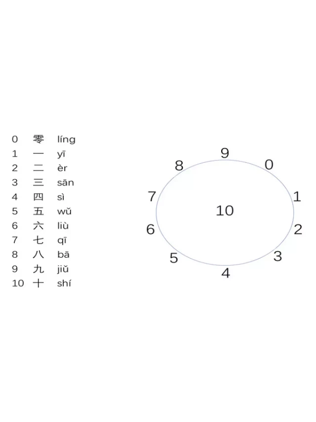   Nhất nhị tam tứ ngũ lục thất bát cửu thập trong tiếng Trung: Học cách đếm số từ 0 đến hàng tỷ