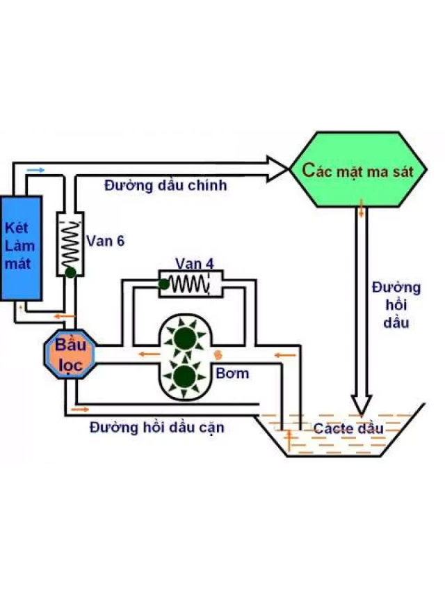   Tìm hiểu về hệ thống bôi trơn trên động cơ ô tô: Sự quan trọng và cách hoạt động