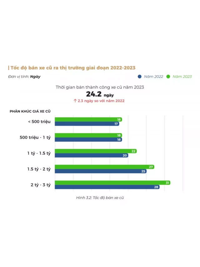   Trung bình một chiếc ô tô cũ cần tới gần 25 ngày để bán thành công